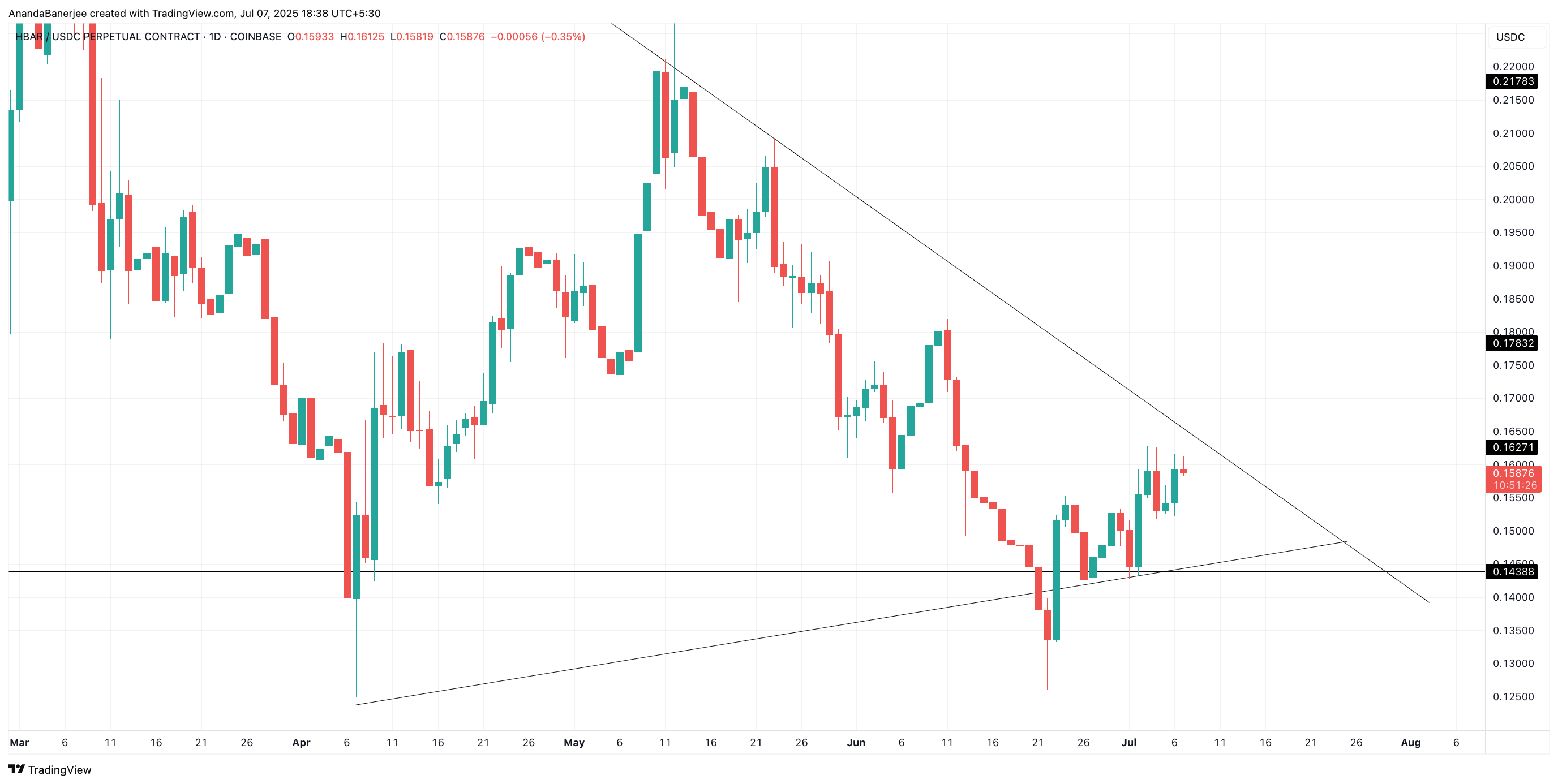 HBAR kurs nøgle niveauer: TradingView