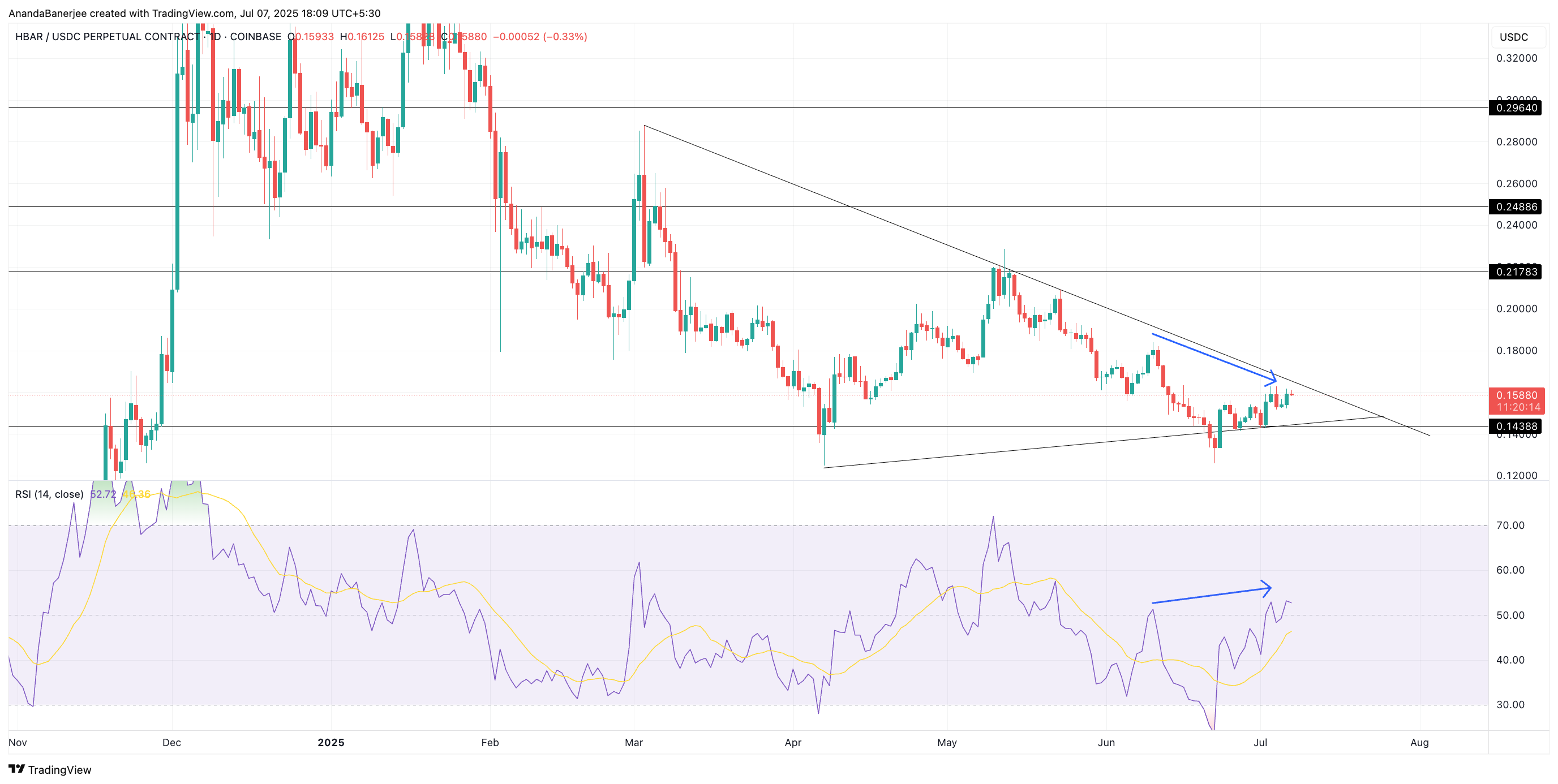 HBAR kurs Bullish afvigelse: TradingView