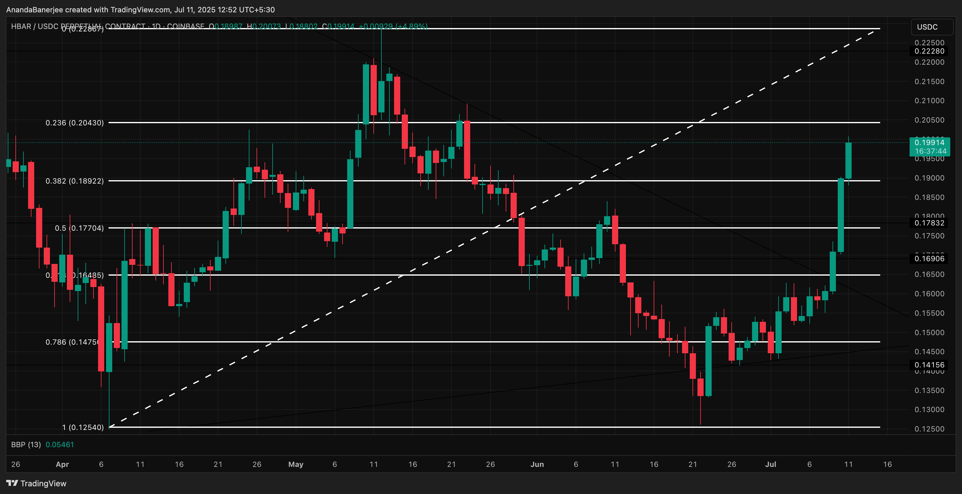 HBAR-kursanalyse: TradingView
