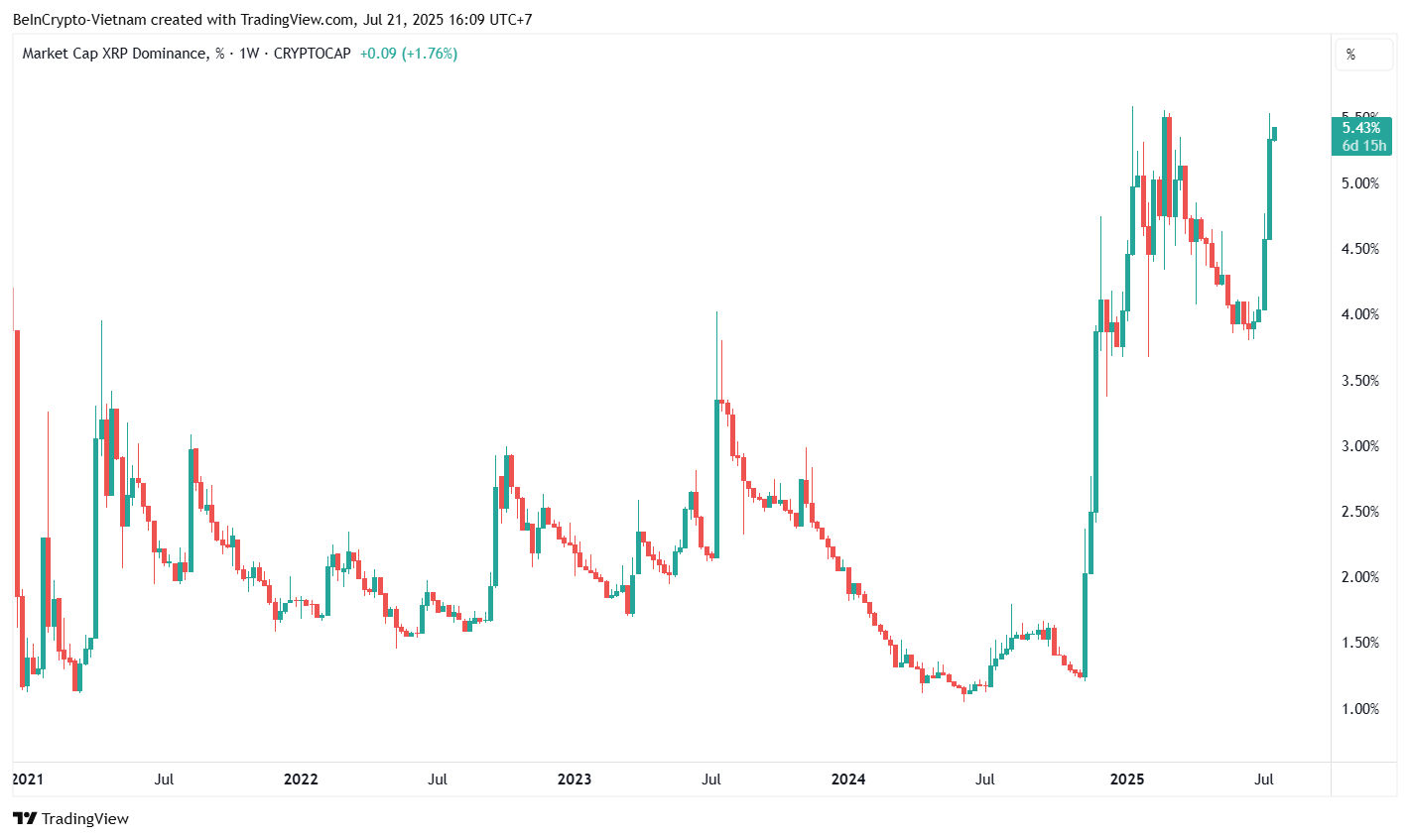 XRP Dominance - Kilde: TradingView