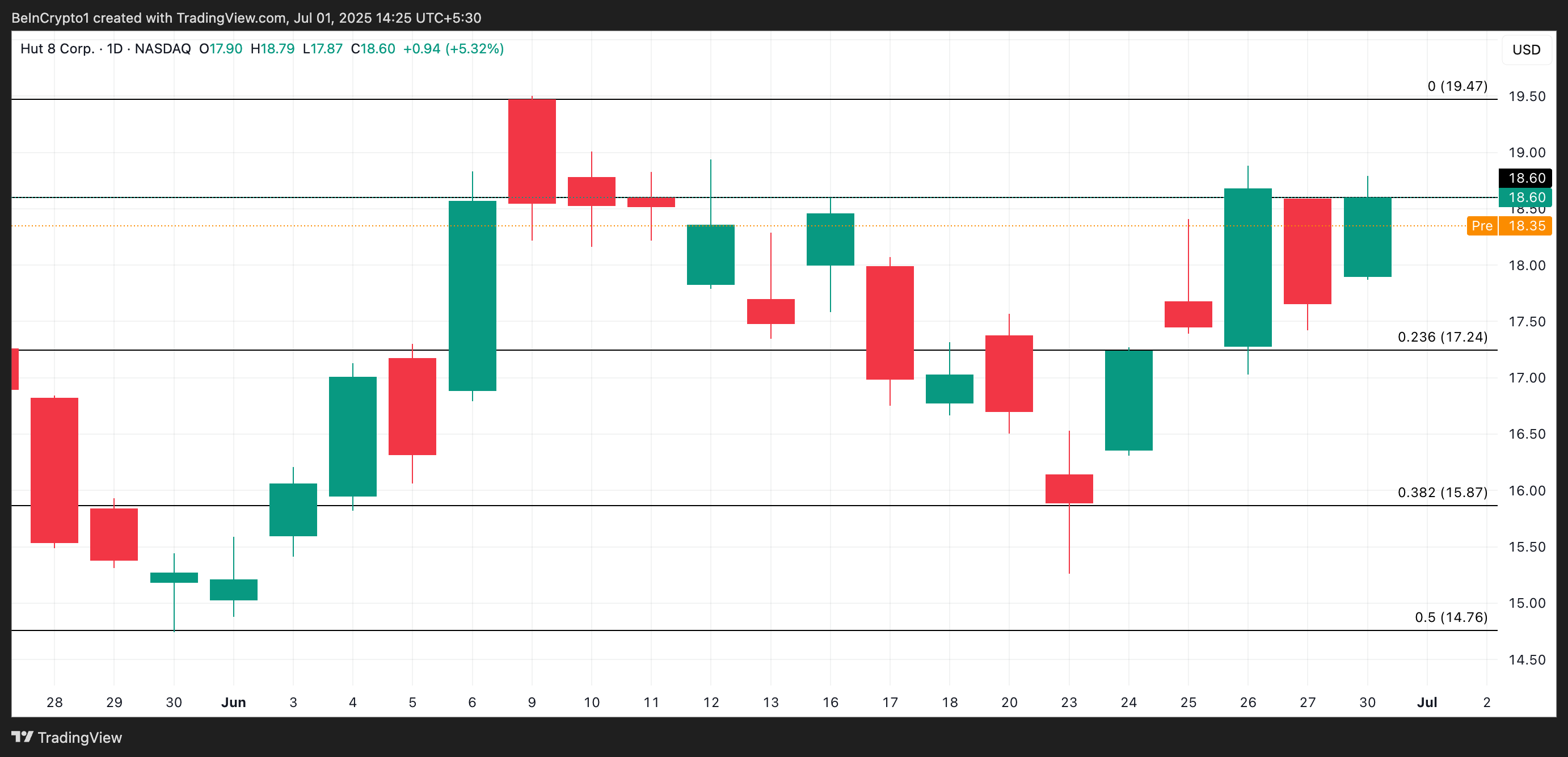 HUT Price Analysis