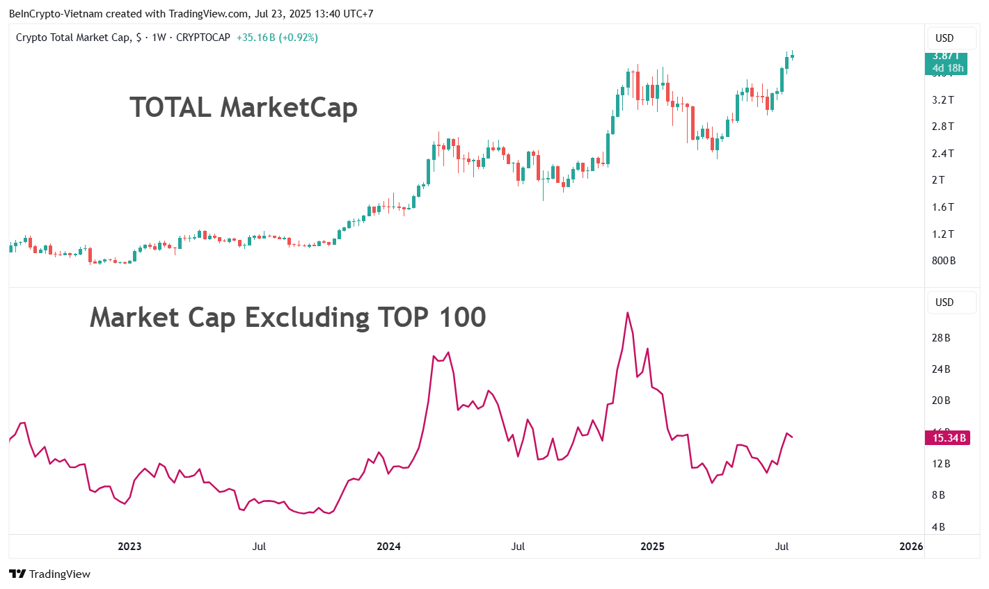 Sammenligning af total markedsværdi vs. markedsværdi eksklusive de største 100. Kilde: TradingView