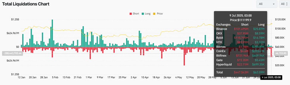 Total liquidations chart