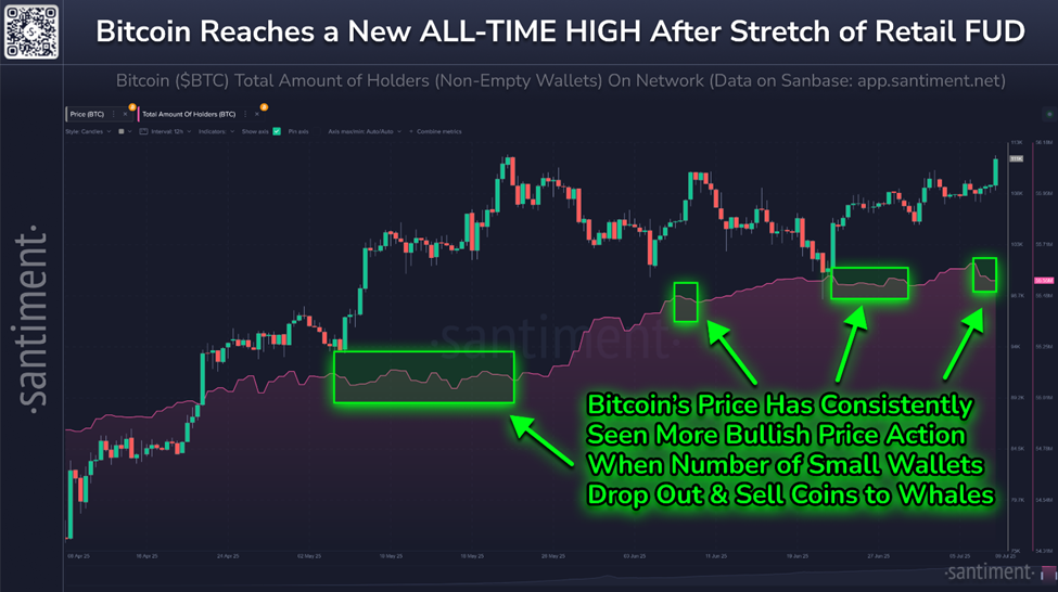 Retail capitulates as Bitcoin reaches new ATH