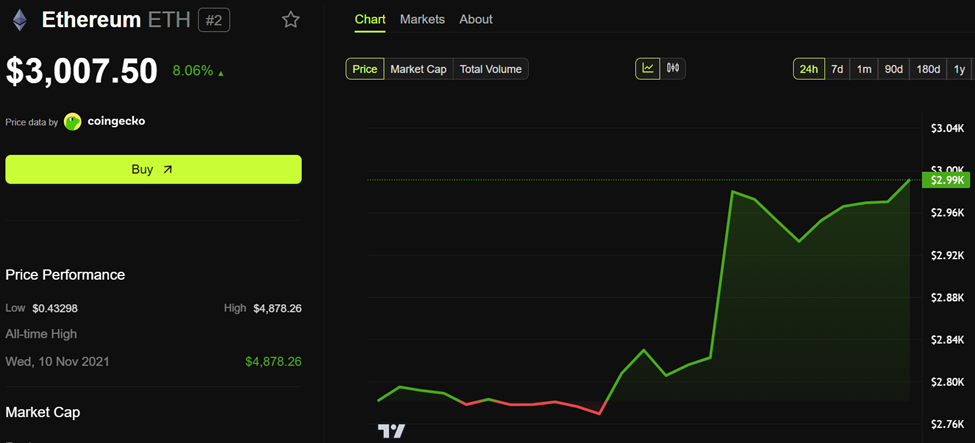 Ethereum (ETH) Kursudvikling