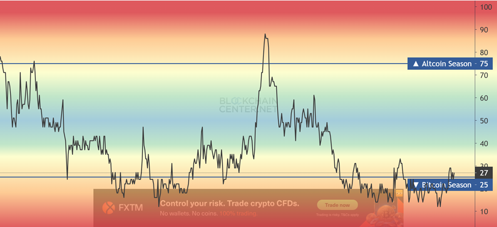 Altcoin Season Index Slipper Ud Af Bitcoin Season Zone