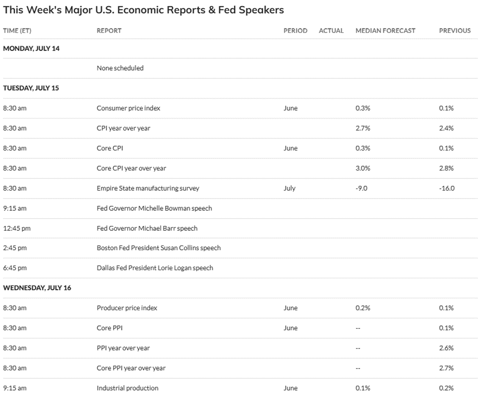 US Economic Indicators to Watch this Week