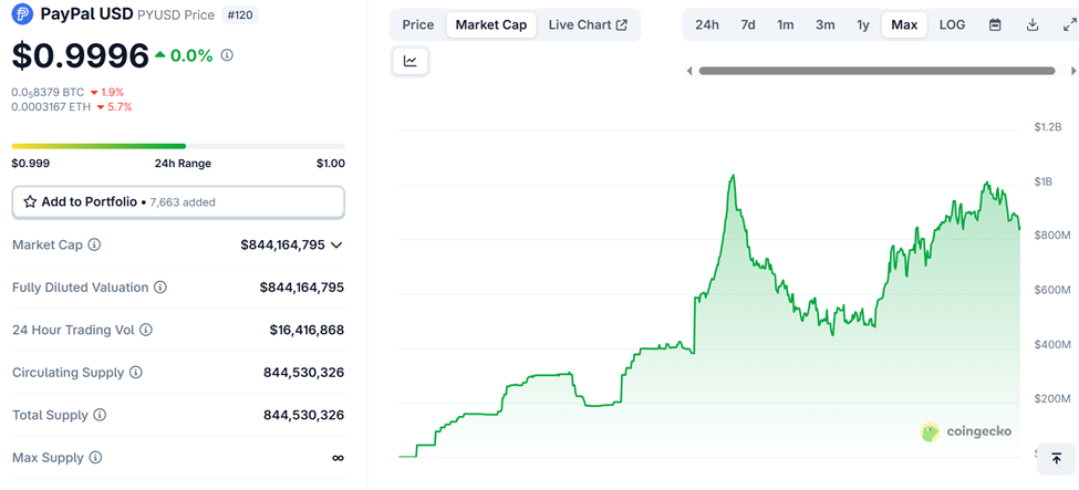 PYUSD Markedsværdi