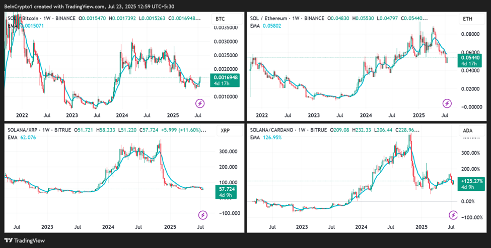 SOL/BTC, SOL/ETH, SOL/XRP, SOL/ADA Kursudviklinger