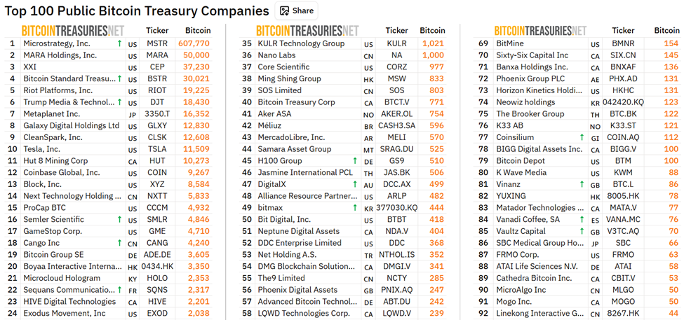 Top 100 offentlige virksomheder, der holder BTC