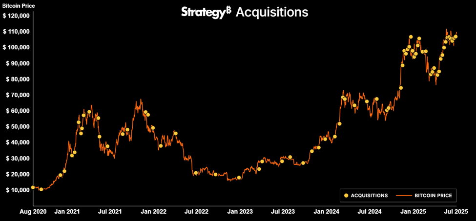 Strategy Bitcoin-opkøb