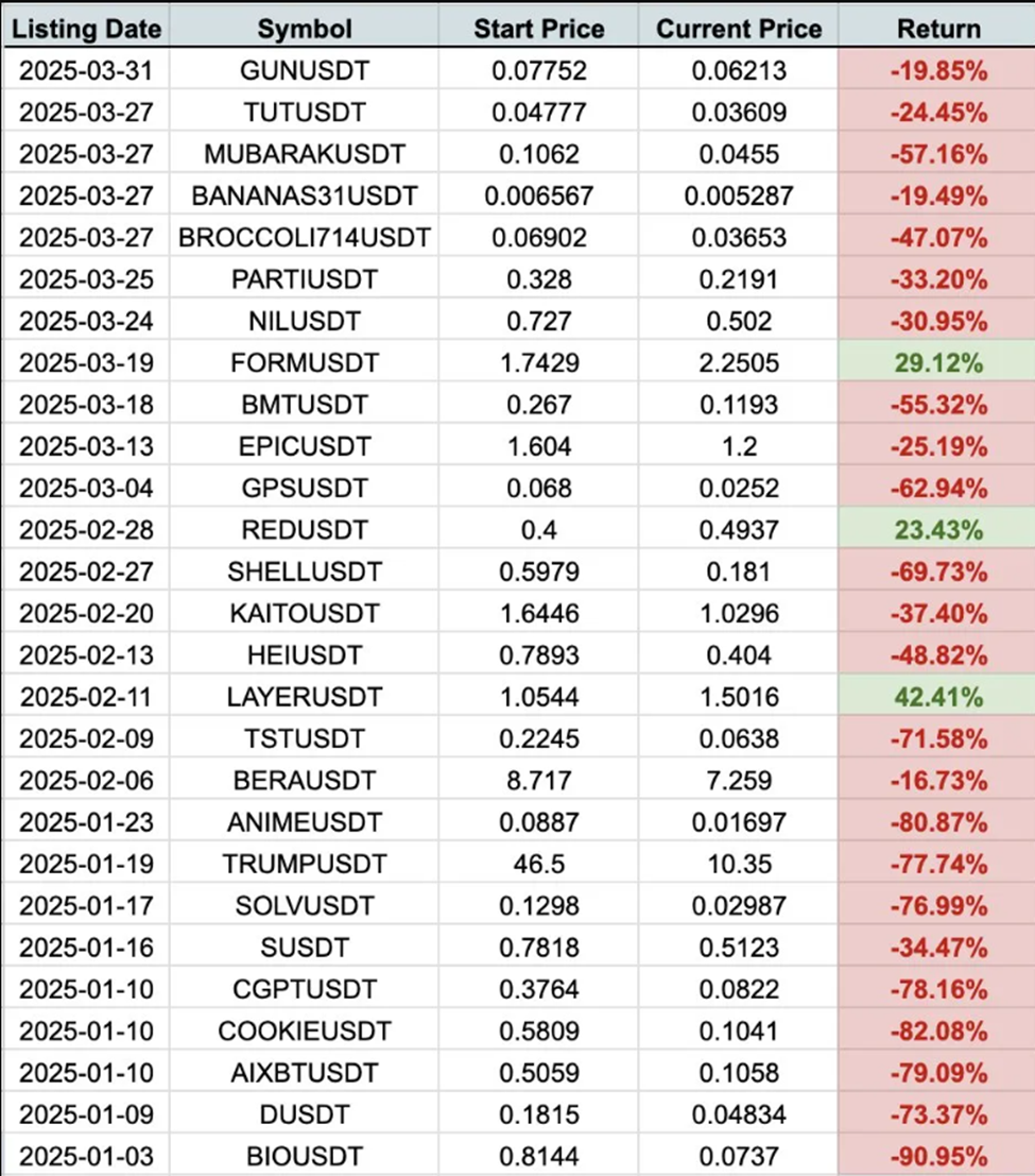 Ydelse af Tokens Noteret på Binance i 2025