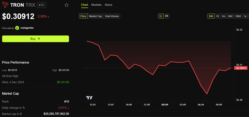 Tron (TRX) Kursudvikling
