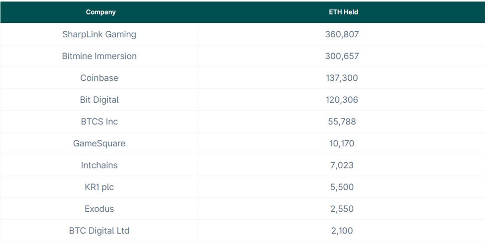 Top 10 største Ethereum (ETH) treasuries blandt offentlige virksomheder