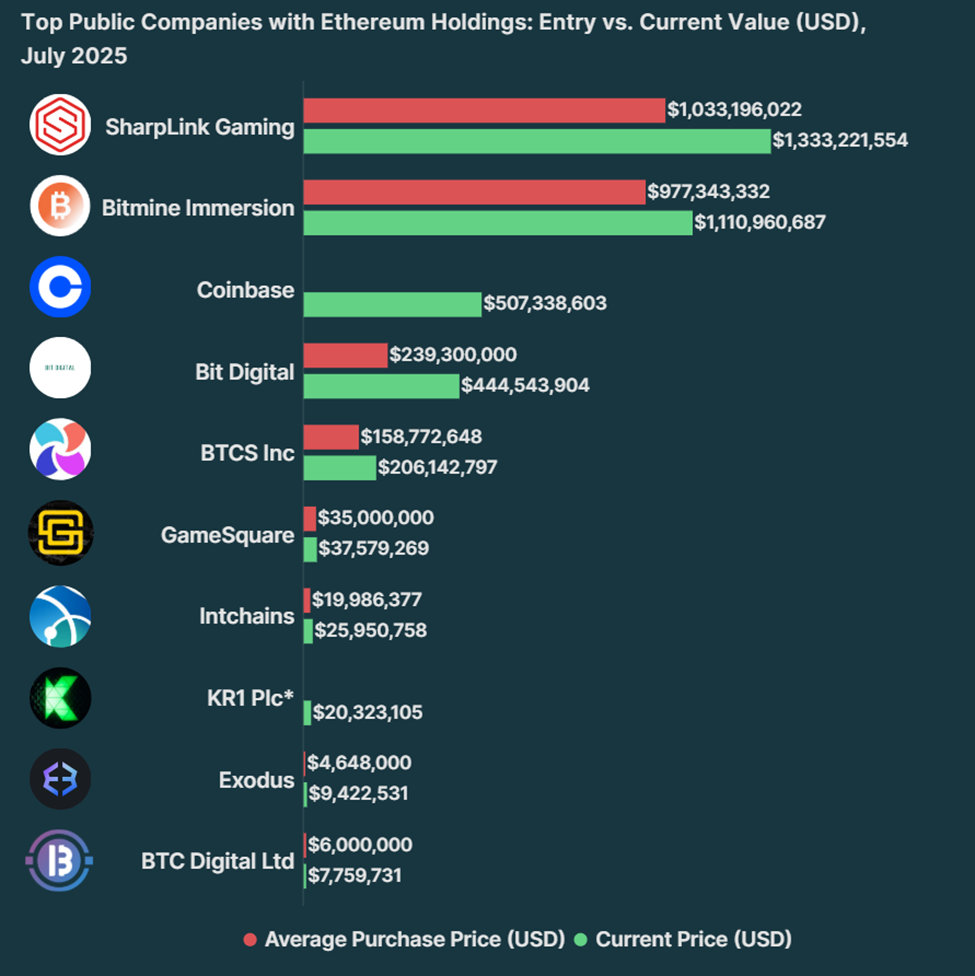 Hvordan klarer børsnoterede virksomheder med Ethereum-beholdninger sig i dag?