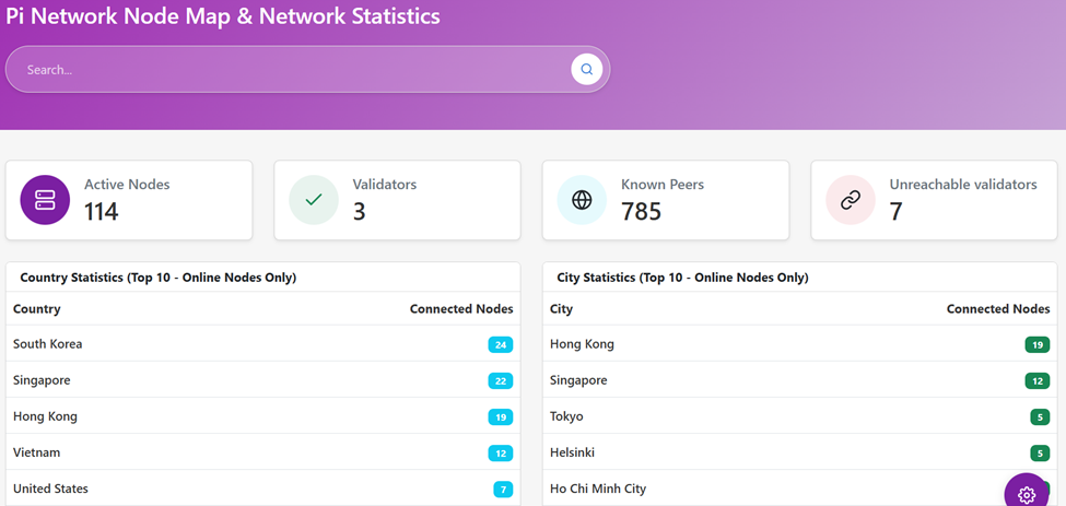 Pi Network Aktive Noder