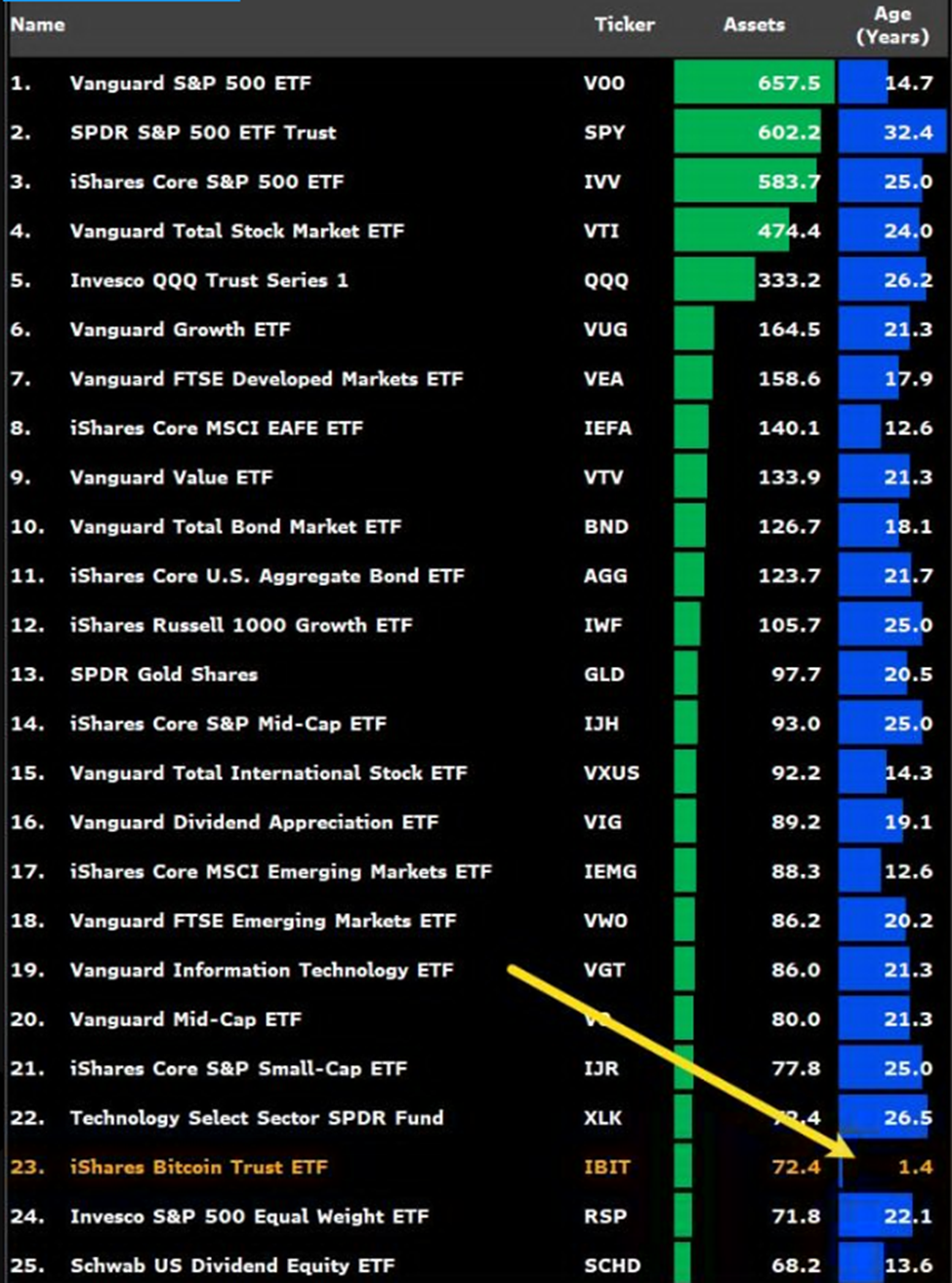 BlackRocks IBIT er den hurtigst voksende ETF i historien.