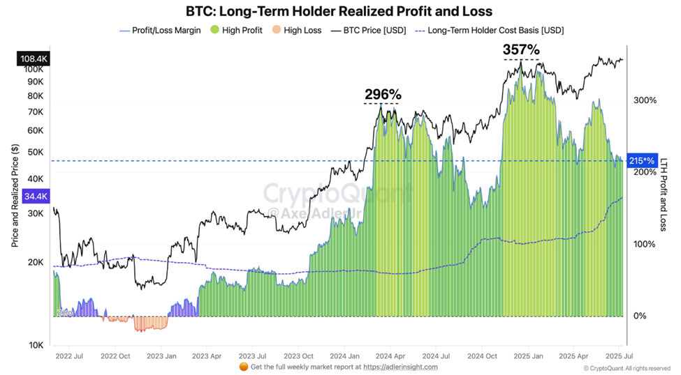 Bitcoin langsigtede indehavere