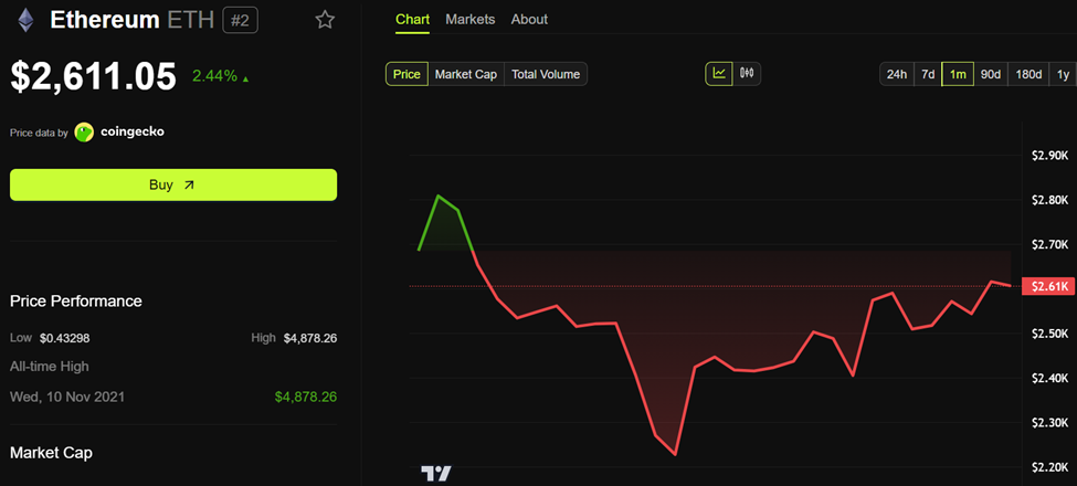 Ethereum (ETH) Kursudvikling