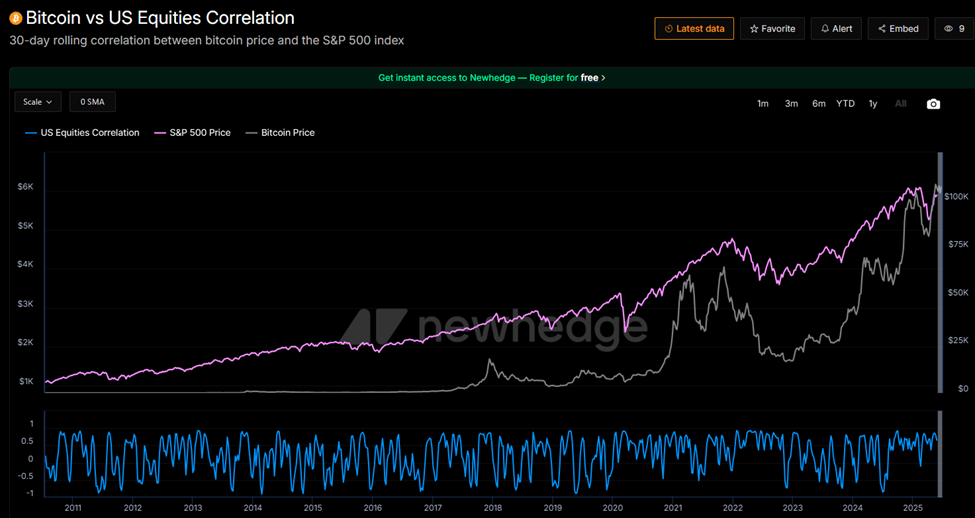 Bitcoin og S&P 500 Korrelation