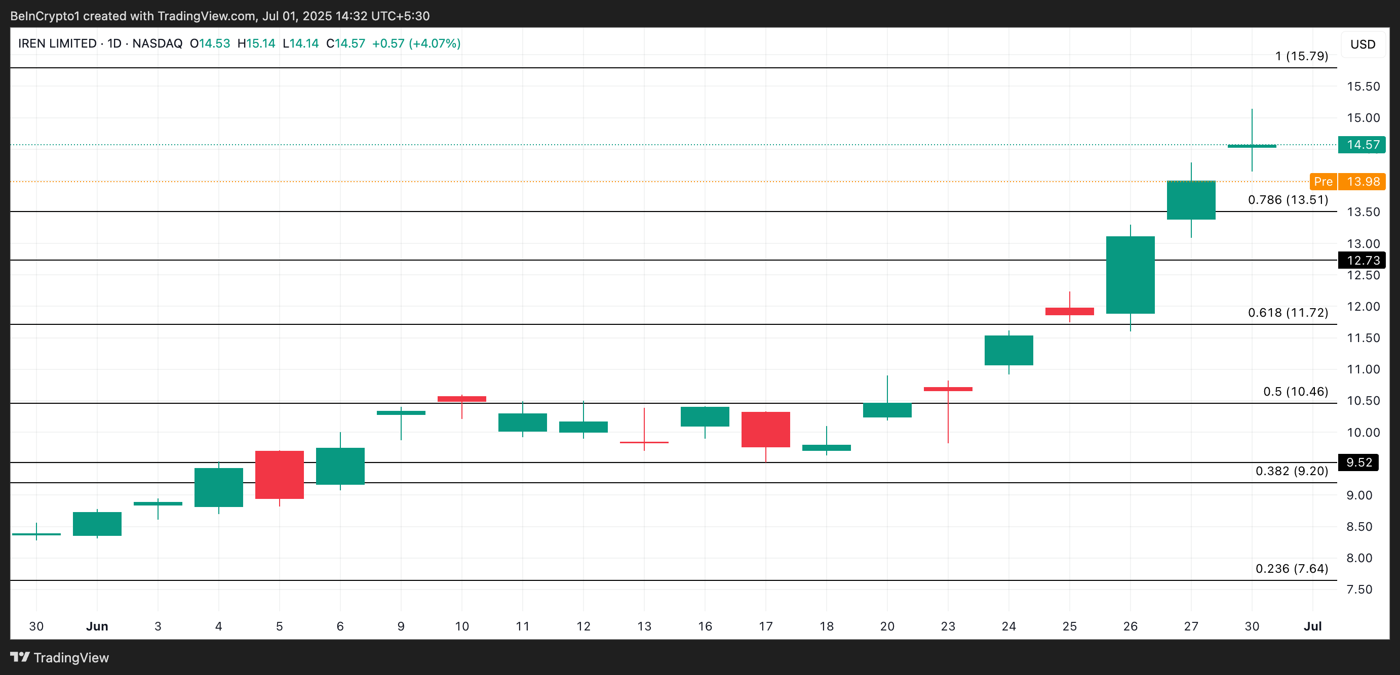 IREN Price Analysis.