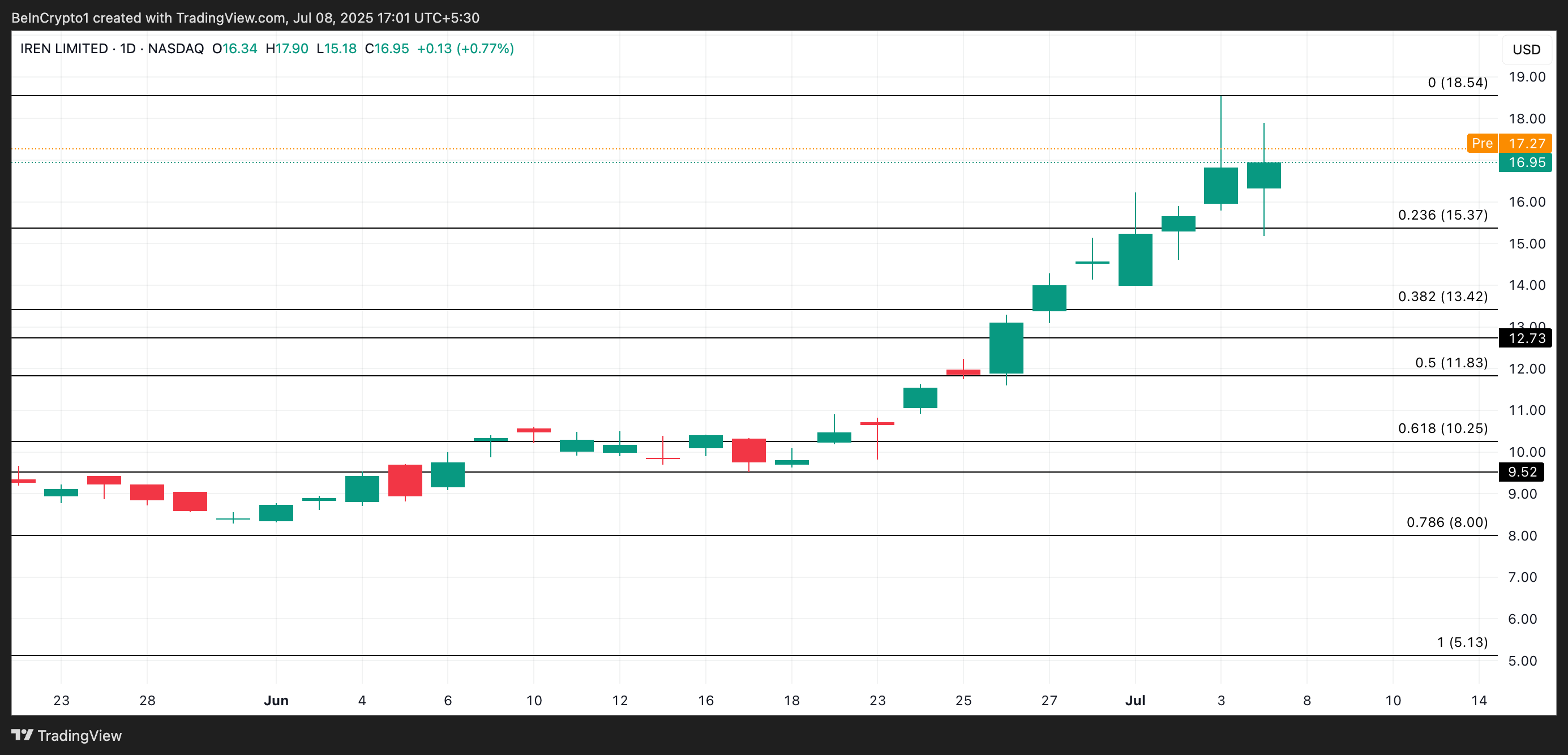 IREN Price Analysis.