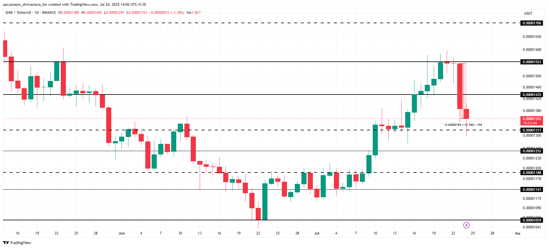 Shiba Inu Price Analysis.