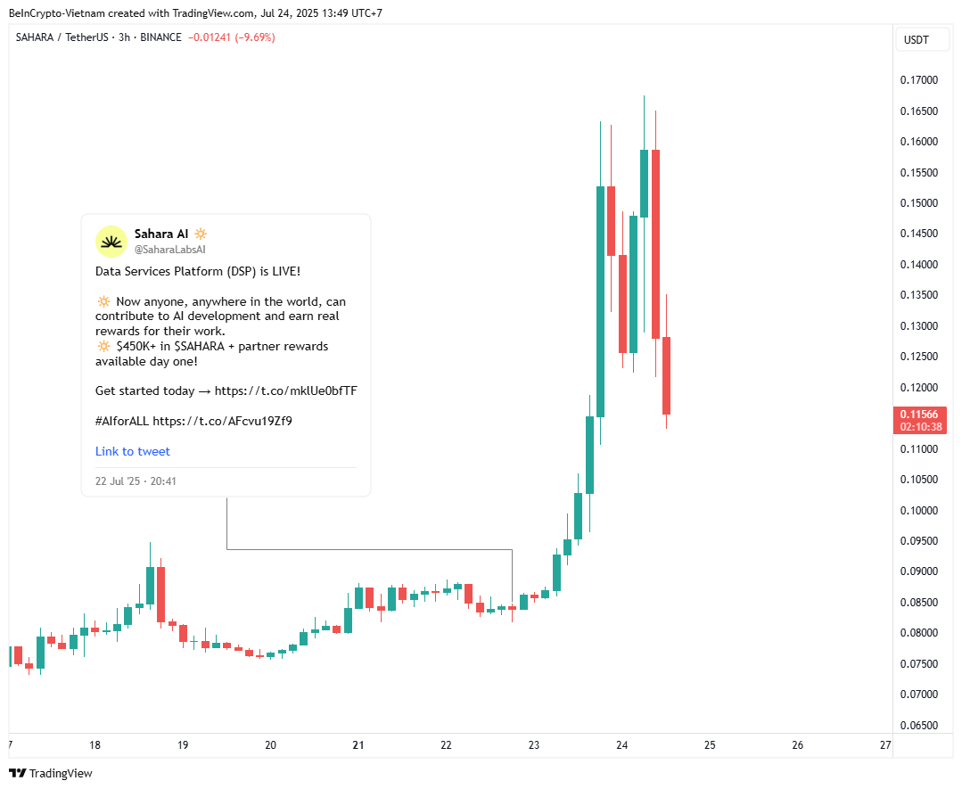 SAHARA Kursudvikling Efter DSP Lancering. Kilde: TradingView