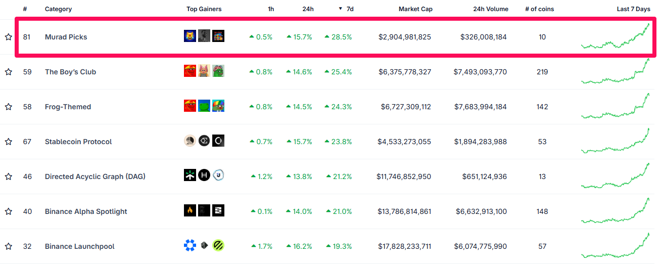 Top Krypto Kategorier Efter Performance. Kilde: Coingecko