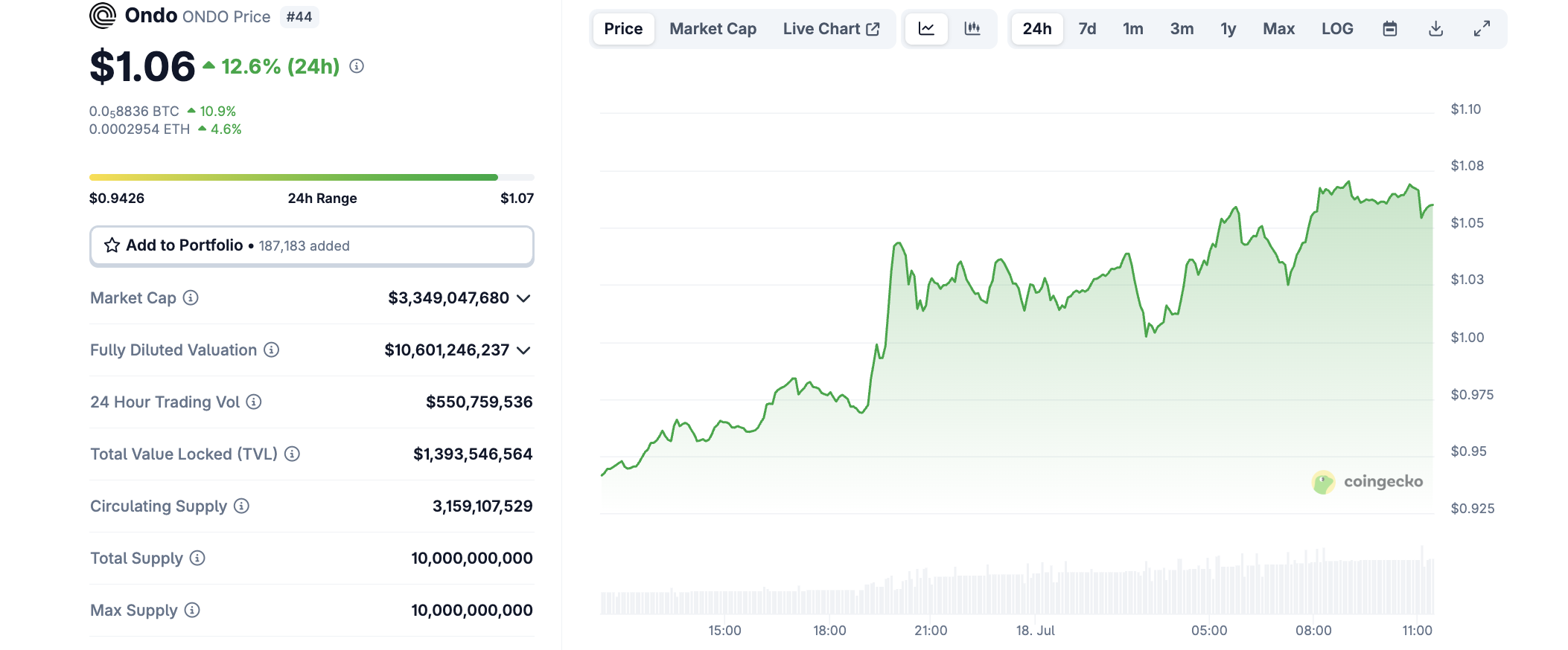 ONDO kursbevægelse. Kilde: CoinGecko