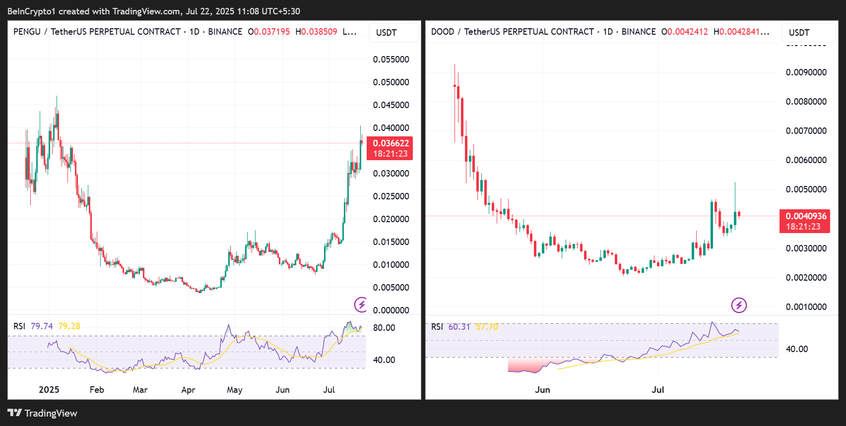 PENGU/USDT og DOOD/USDT kursudvikling