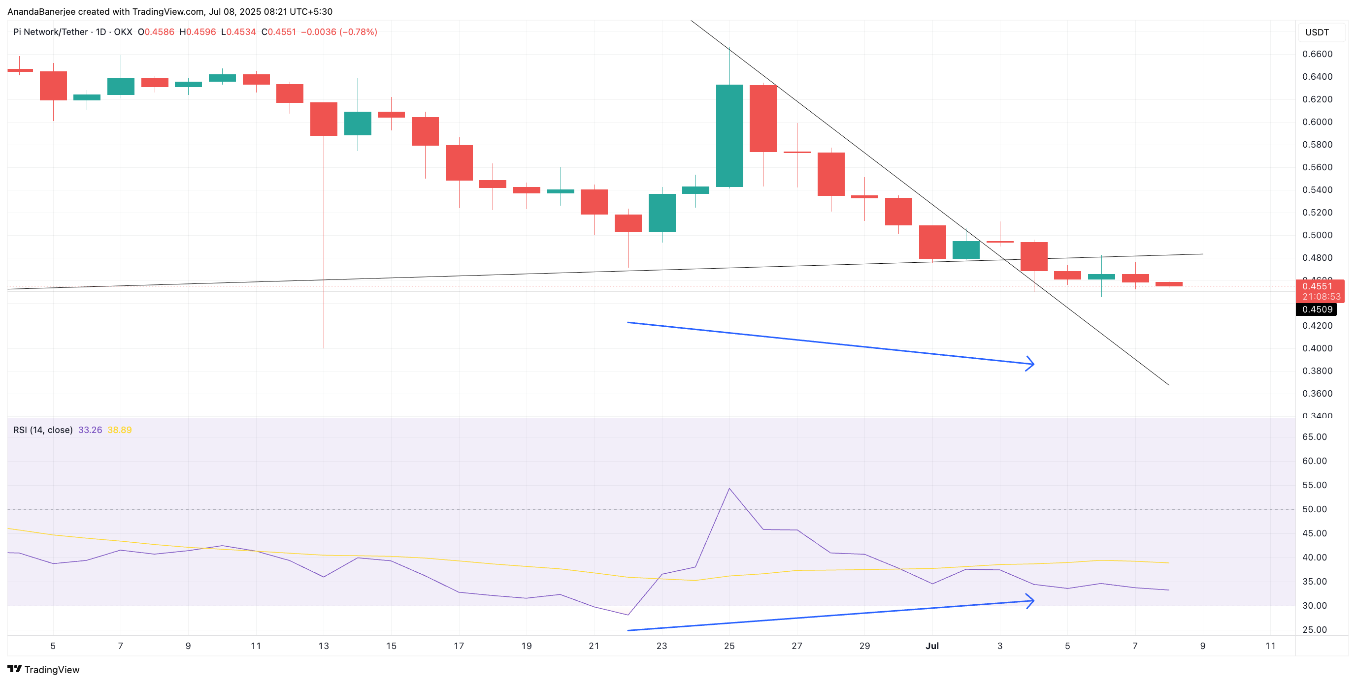 PI-kurs og RSI-divergens: TradingView