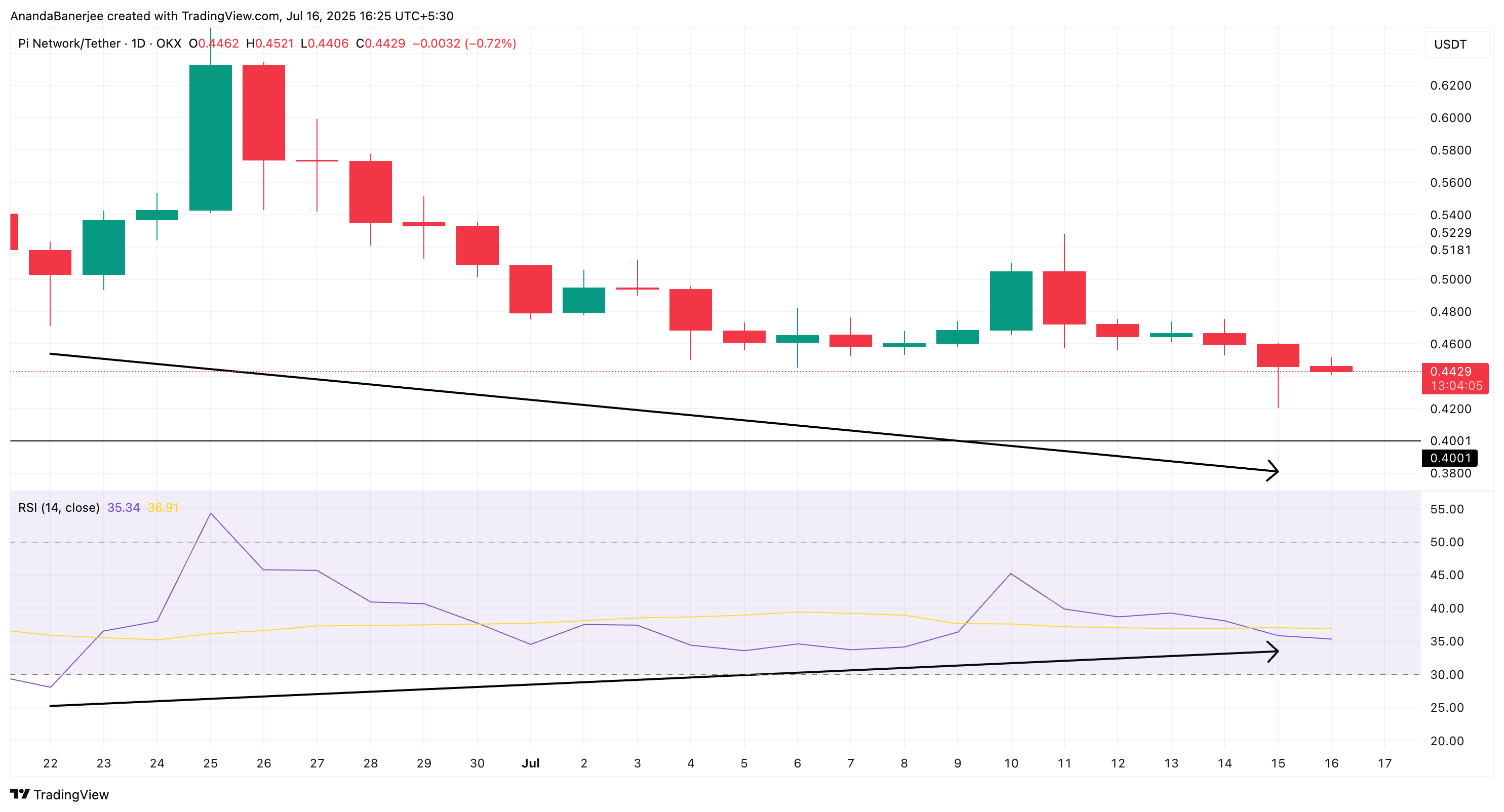 PI-kurs og RSI-divergens