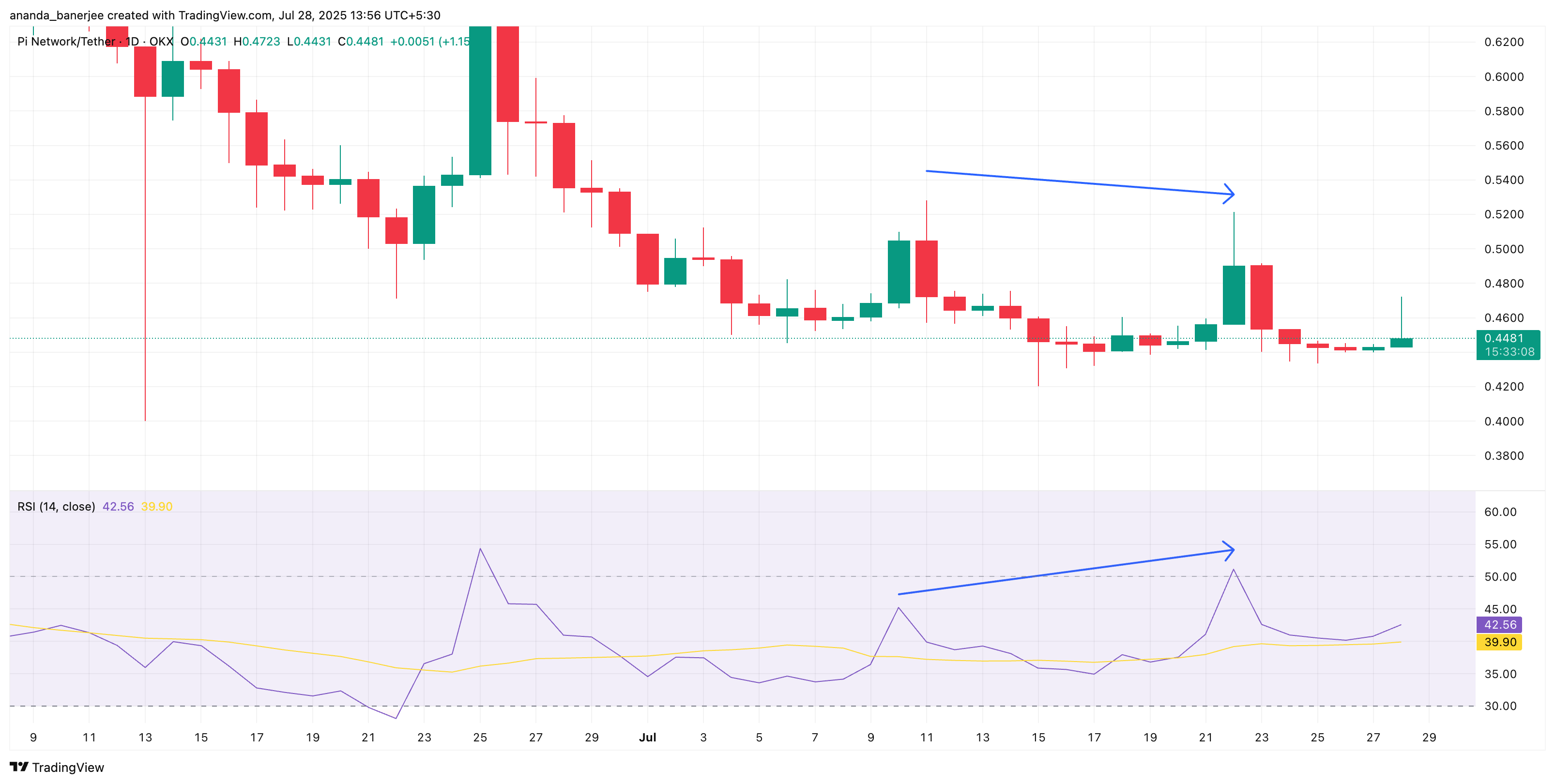 PI-kurs og RSI-divergens