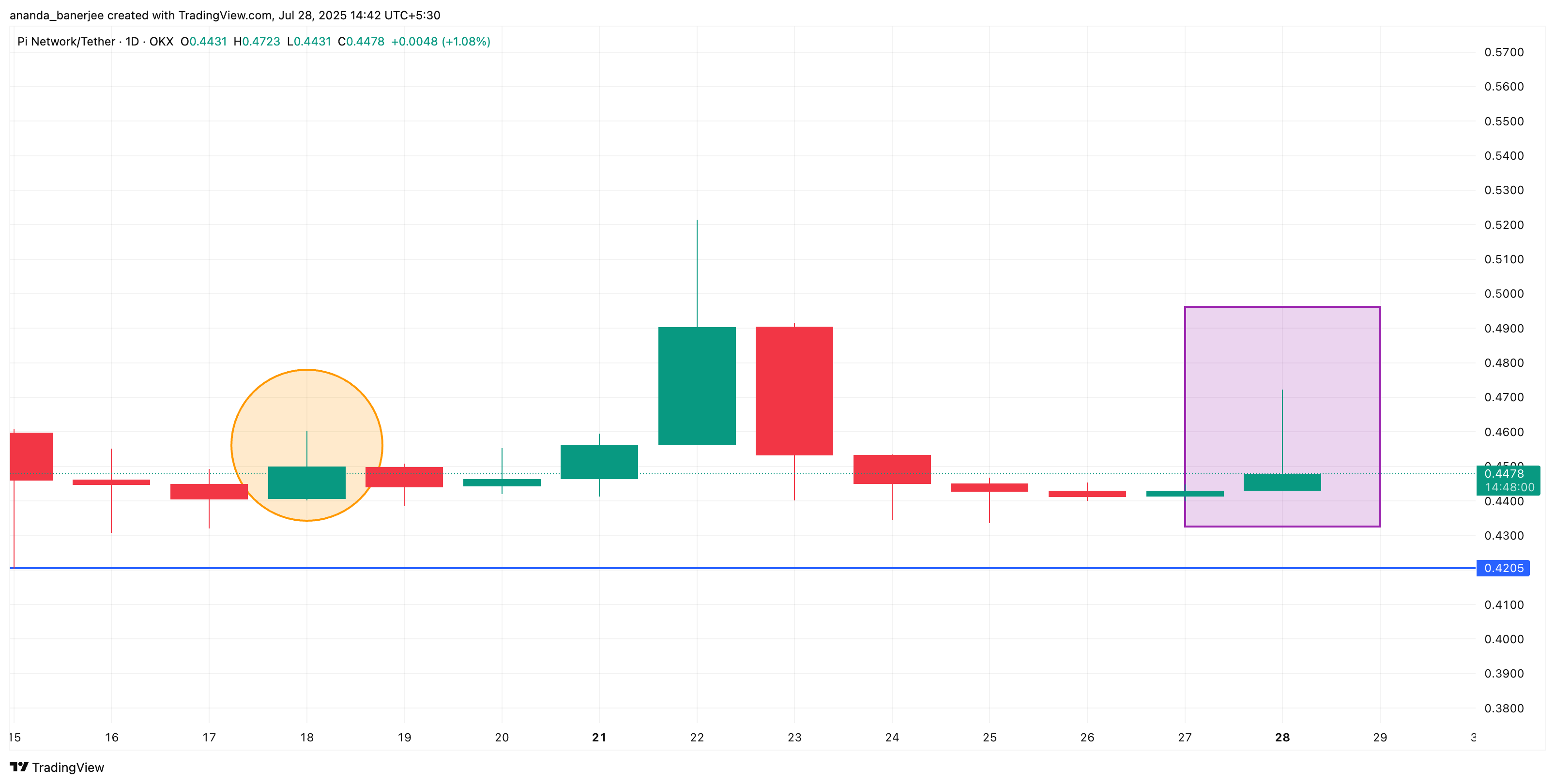 Pi Coin og den bullish inverterede hammer