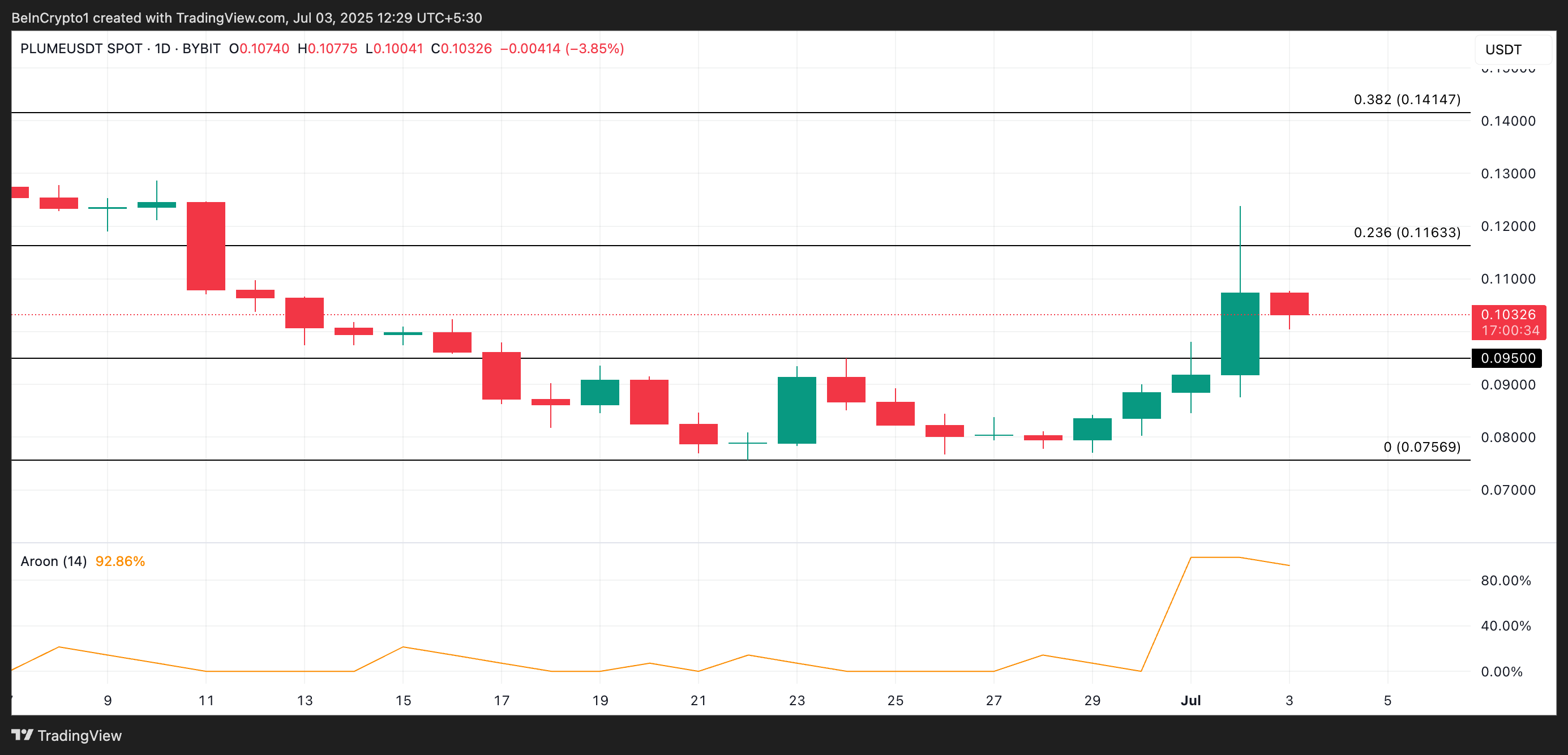 PLUME Price Analysis.