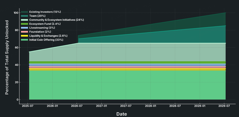 PUMP token allokering. Kilde: Pump.fun