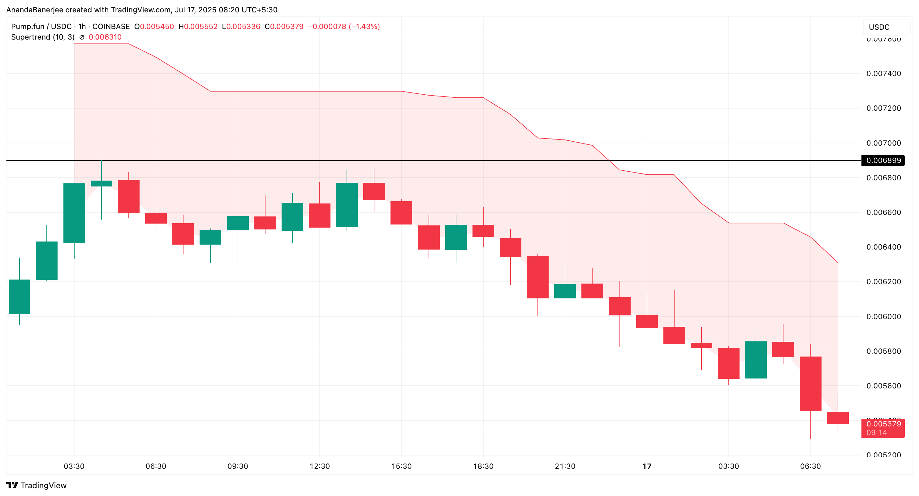 PUMP Supertrend indikator