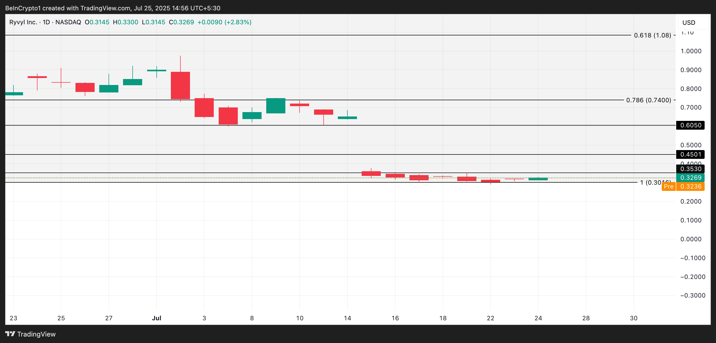 RVYL Price Analysis.