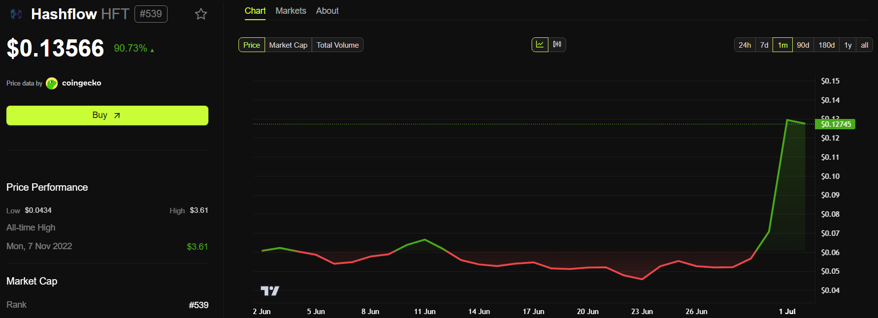 Hashflow (HFT) Kursudvikling. Kilde: BeInCrypto.