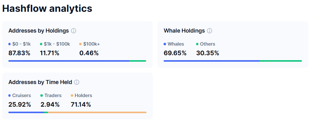 HFT Tokenfordelingsstruktur. Kilde: CoinmarketCap