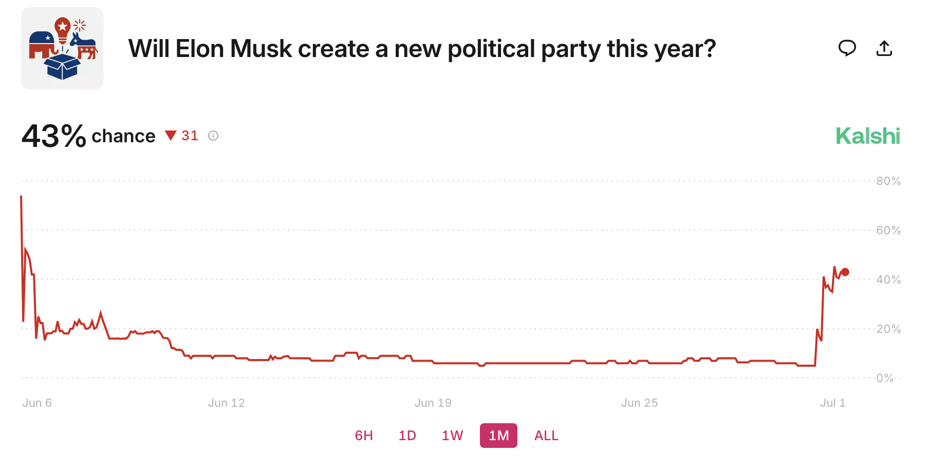 Vil Musk lancere et nyt parti?