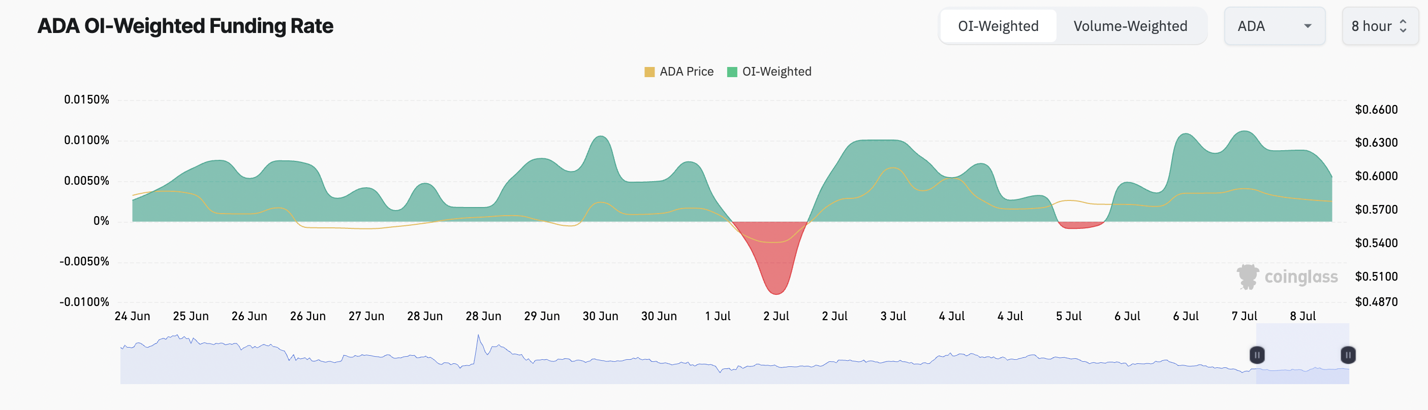 ADA Funding Rate