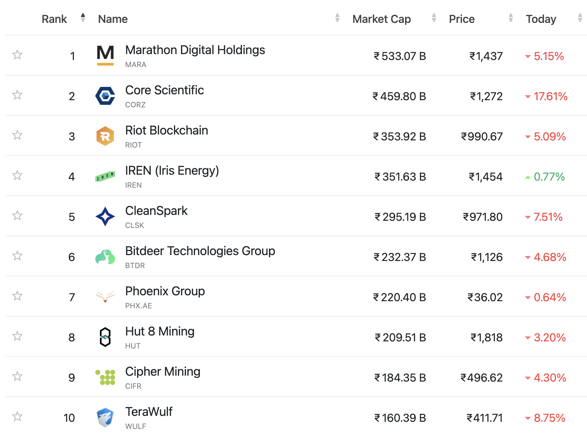 Bitcoin-mineres aktiepræstation