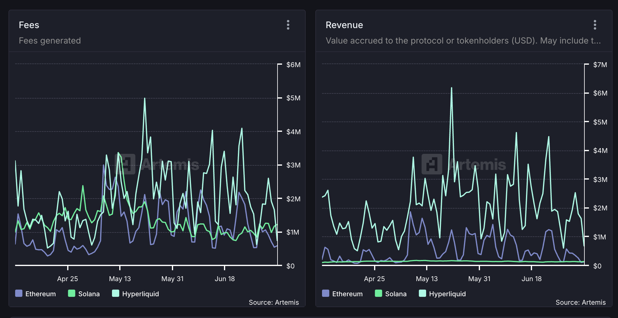 Hyperliquid Vs. Solana and Ethereum.