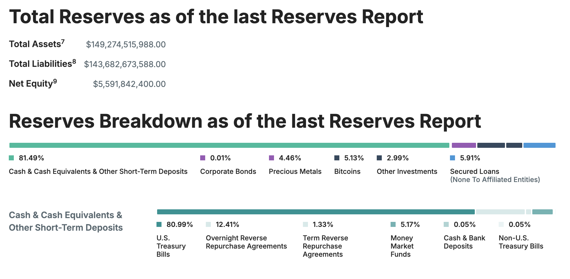 Tethers Reserver