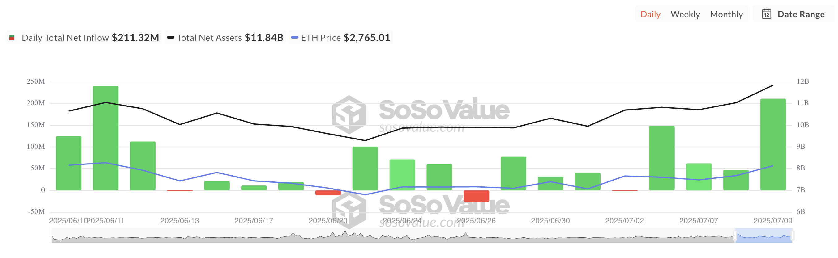 Samlet Ethereum Spot ETF Nettotilstrømning.