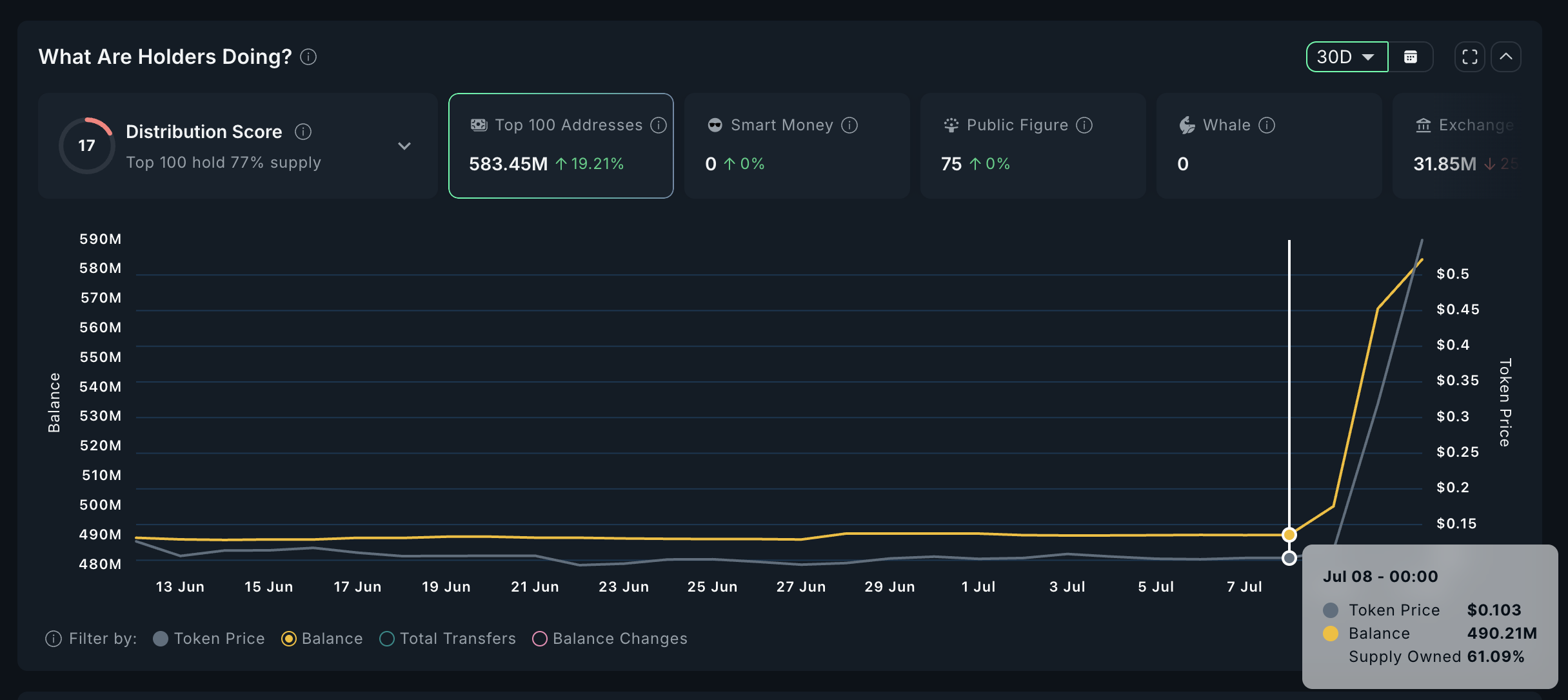 HYPER Token Akkumulering