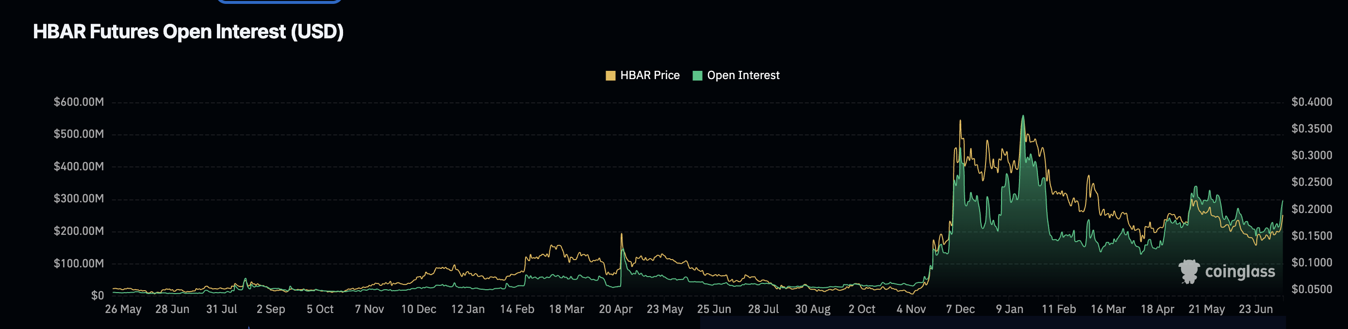 HBAR-kurs og Open Interest