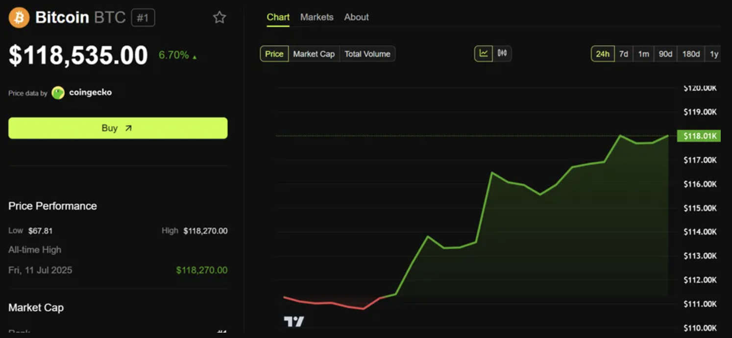 Bitcoin-kursen overstiger $118.000. Kilde: BeInCrypto.